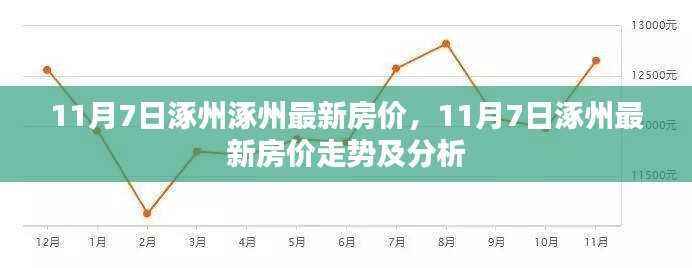 11月7日涿州最新房价走势及分析