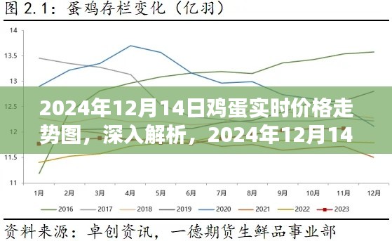深入解析,2024年鸡蛋实时价格走势图及市场趋势分析